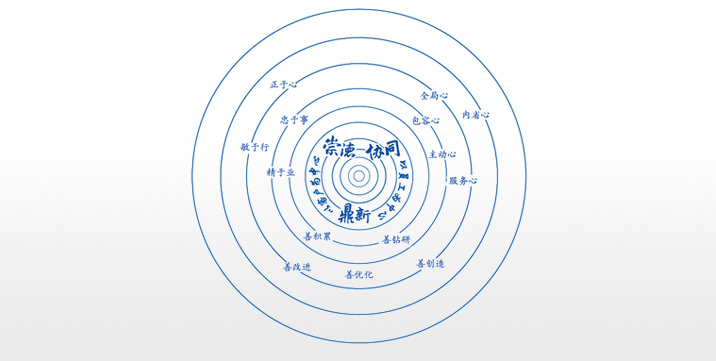 卓越企業(yè)文化：崇德、協(xié)同、鼎新